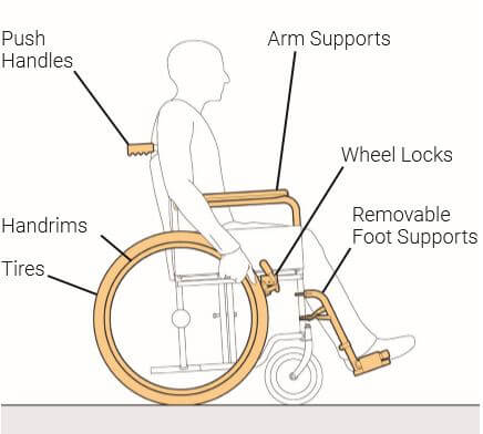 Zorg ervoor dat je alle oppervlakken van je rolstoel schoonmaakt die jij of anderen regelmatig aanraken.